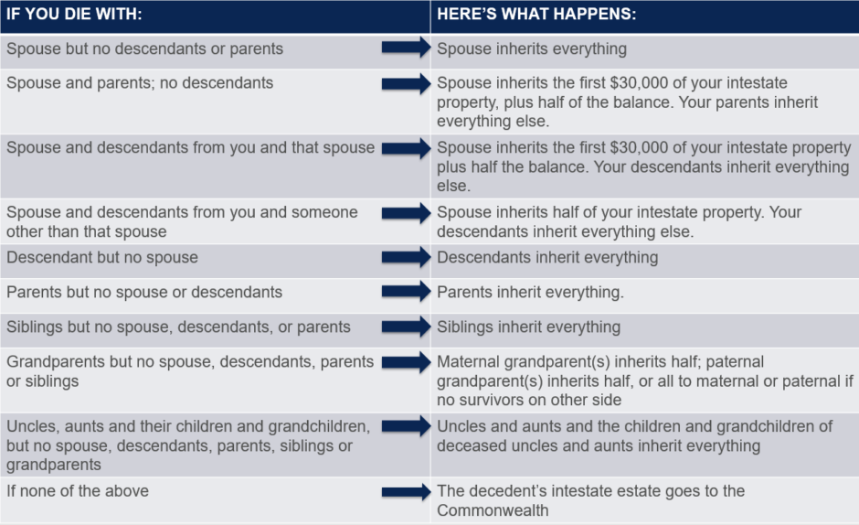 Summary of Intestacy for Pennsylvania