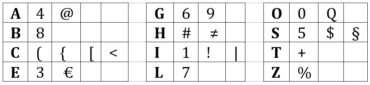 chart showing Leetspeak password options