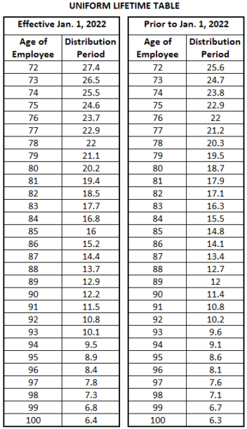 Knox Law Firm New Single Life And Uniform Life Tables And RMDs   Uniform Lifetime Table 2022 01 04 