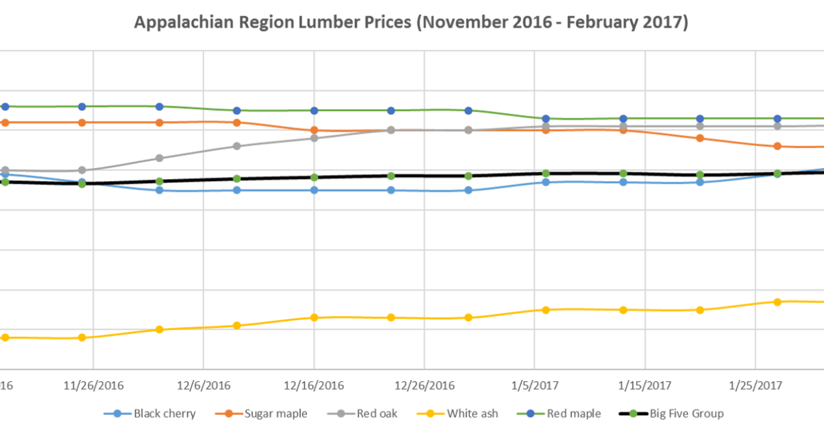 2016 Hardwood Timber Year in Review FORECON Inc.