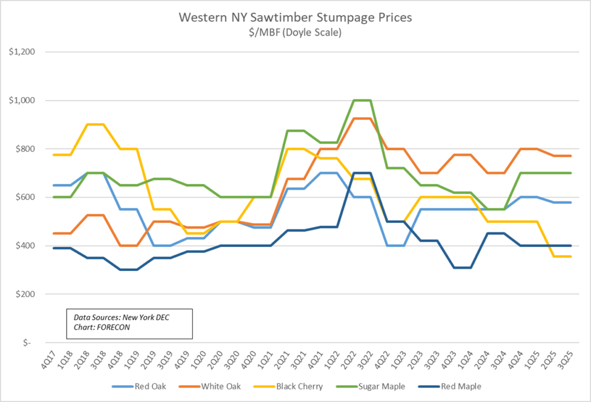 DEC WNY graph1
