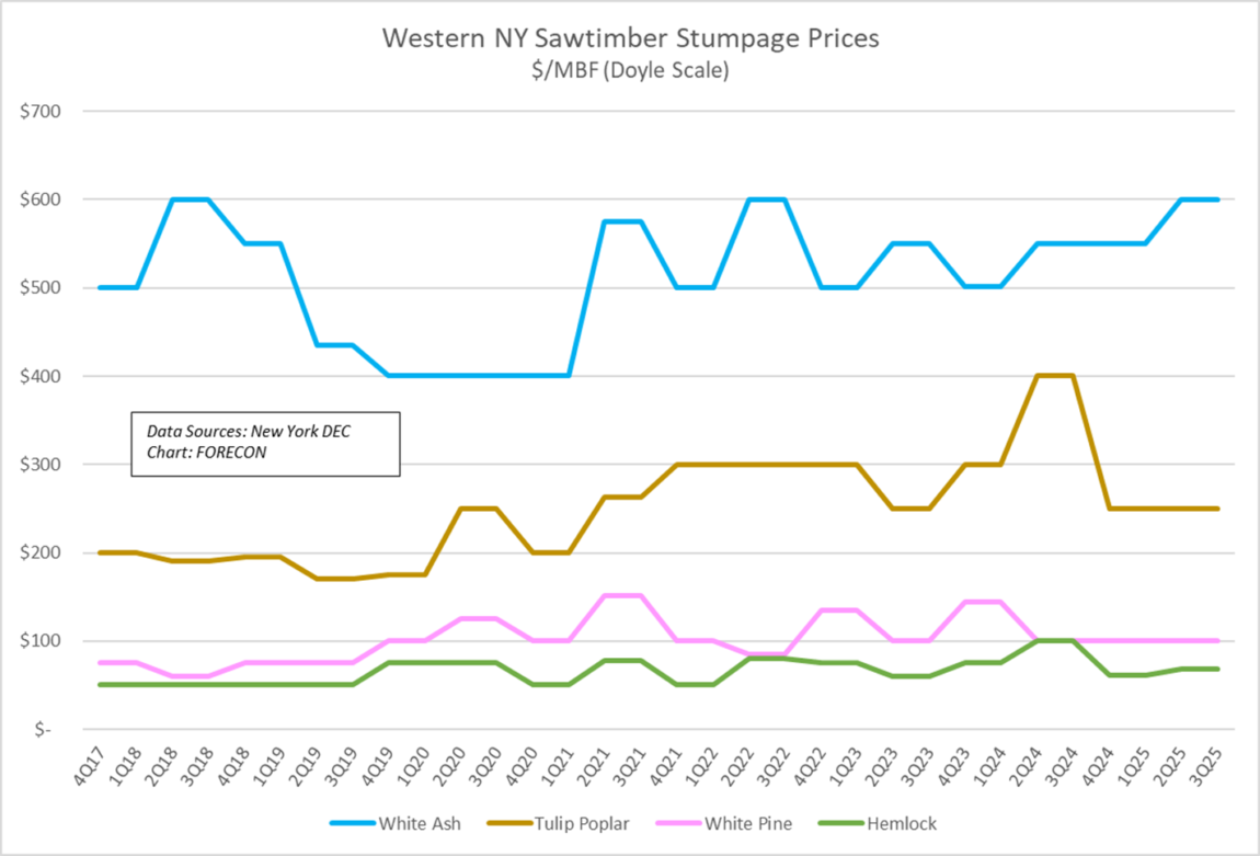 DEC WNY graph2