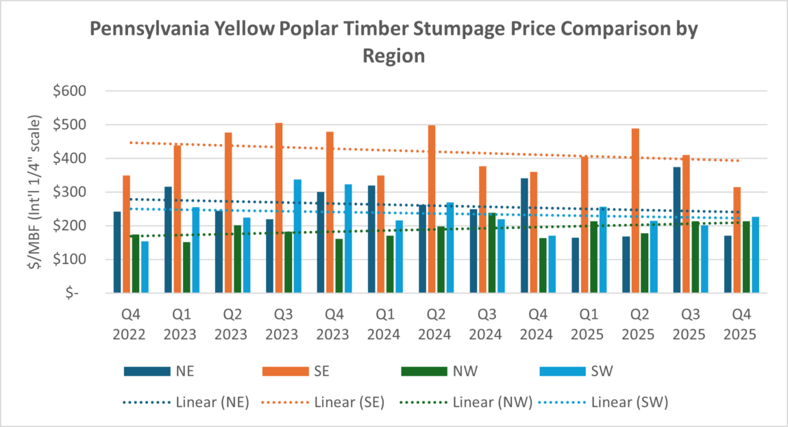 Yellow Poplar Graph