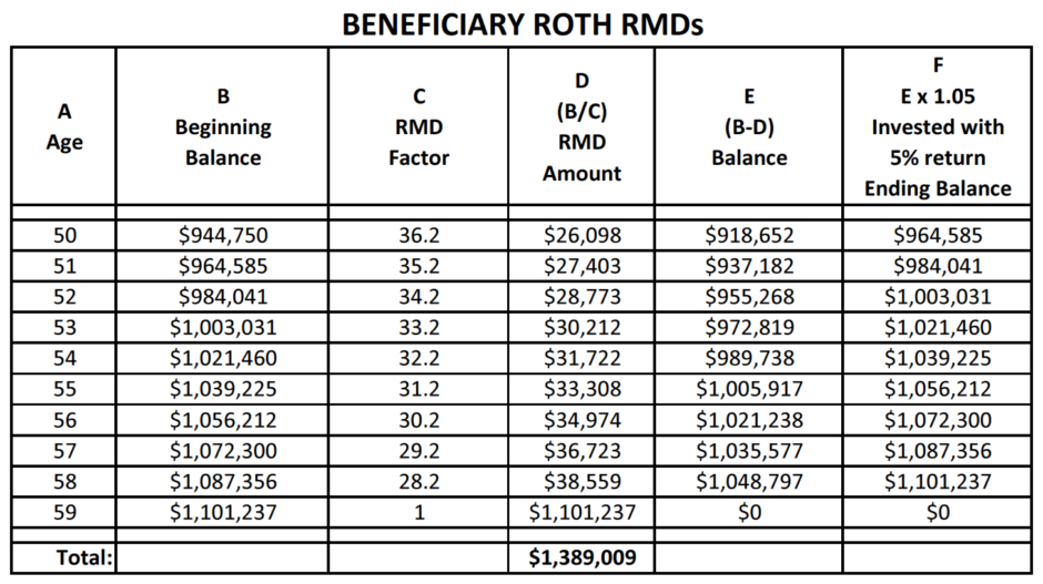 Beneficiary roth rmds for article JULY 2023