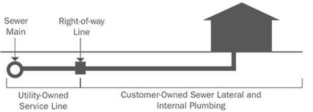 Illustration showing the sewer line and right-of-way-line to a household.