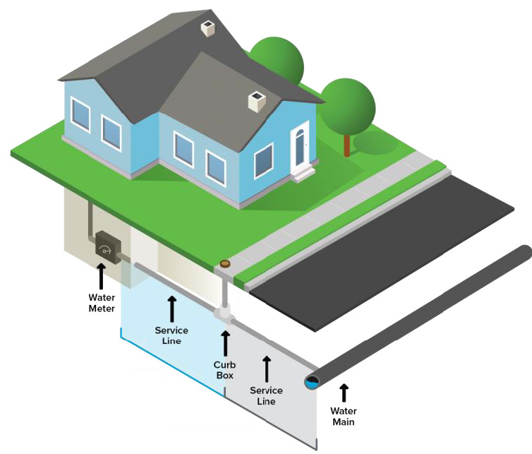 Water Infrastructure Graphic of House with Pipe locations