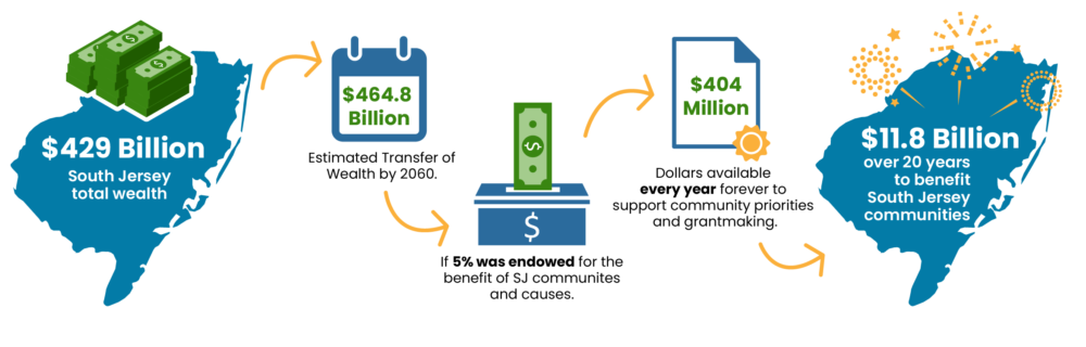 Infographic showing South Jersey wealth figures: $429 billion total wealth, an estimated $464.8 billion transfer of wealth by 2060, $404 million available each year for community priorities if 5% were endowed, and $11.8 billion in benefits for South Jersey communities.
