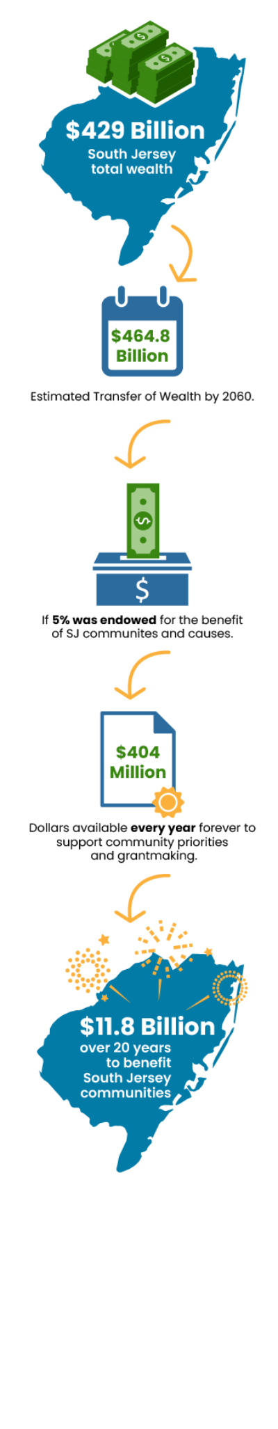 Infographic showing South Jersey wealth figures: $429 billion total wealth, an estimated $464.8 billion transfer of wealth by 2060, $404 million available each year for community priorities if 5% were endowed, and $11.8 billion in benefits for South Jersey communities.